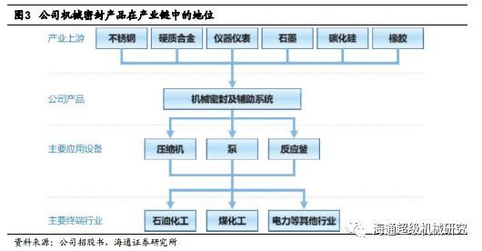 Kaiyun 开云【海通机械佘炜超沈伟杰】日机密封深度：受益炼化产能扩张大周期搭建密封件综合平台(图4)