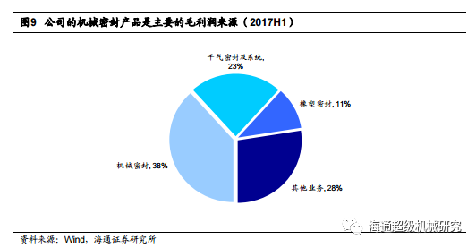 Kaiyun 开云【海通机械佘炜超沈伟杰】日机密封深度：受益炼化产能扩张大周期搭建密封件综合平台(图9)