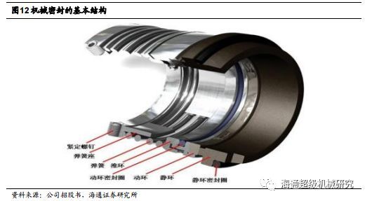 Kaiyun 开云【海通机械佘炜超沈伟杰】日机密封深度：受益炼化产能扩张大周期搭建密封件综合平台(图12)