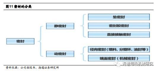 Kaiyun 开云【海通机械佘炜超沈伟杰】日机密封深度：受益炼化产能扩张大周期搭建密封件综合平台(图11)