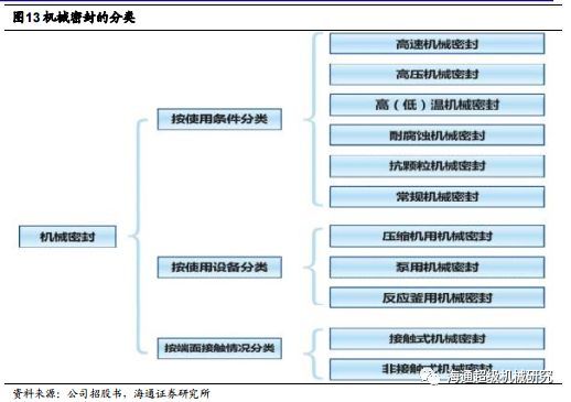 Kaiyun 开云【海通机械佘炜超沈伟杰】日机密封深度：受益炼化产能扩张大周期搭建密封件综合平台(图13)