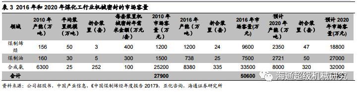 Kaiyun 开云【海通机械佘炜超沈伟杰】日机密封深度：受益炼化产能扩张大周期搭建密封件综合平台(图17)