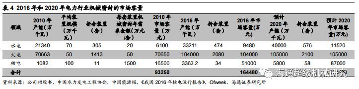 Kaiyun 开云【海通机械佘炜超沈伟杰】日机密封深度：受益炼化产能扩张大周期搭建密封件综合平台(图18)