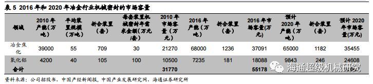 Kaiyun 开云【海通机械佘炜超沈伟杰】日机密封深度：受益炼化产能扩张大周期搭建密封件综合平台(图19)