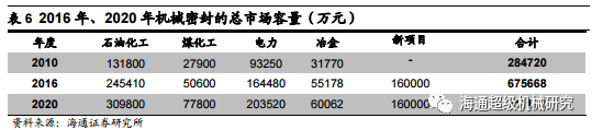 Kaiyun 开云【海通机械佘炜超沈伟杰】日机密封深度：受益炼化产能扩张大周期搭建密封件综合平台(图20)