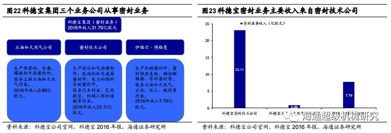 Kaiyun 开云【海通机械佘炜超沈伟杰】日机密封深度：受益炼化产能扩张大周期搭建密封件综合平台(图27)