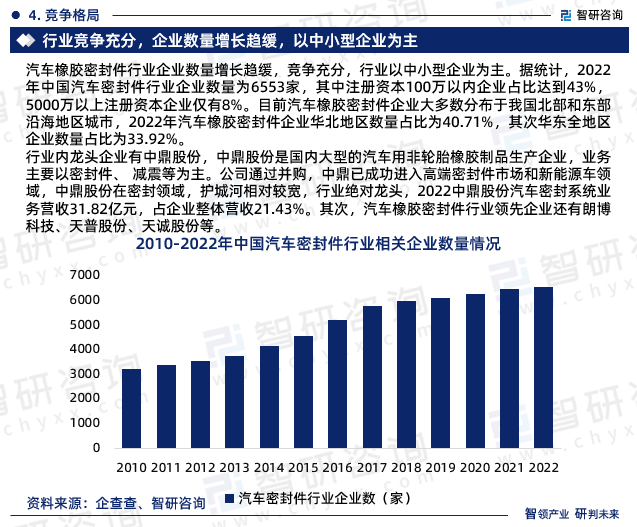智研咨询报告：2023年汽车橡胶密封件行业发展Kaiyun 开云现状及市场前景预测(图6)
