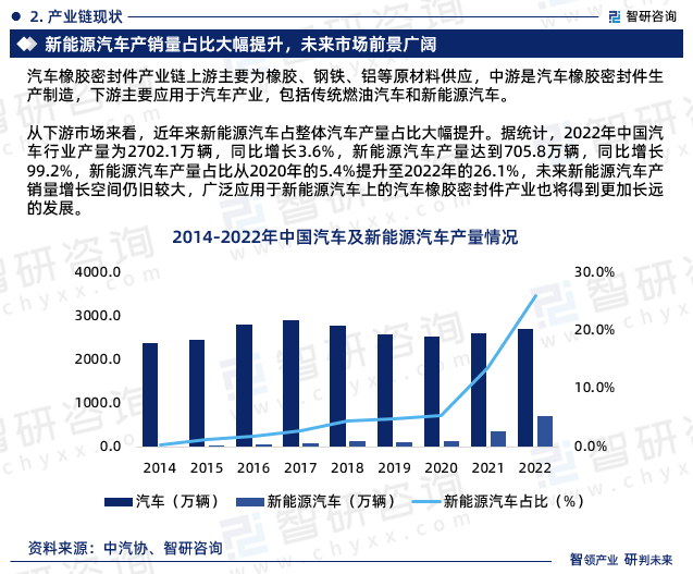 智研咨询报告：2023年汽车橡胶密封件行业发展Kaiyun 开云现状及市场前景预测(图4)