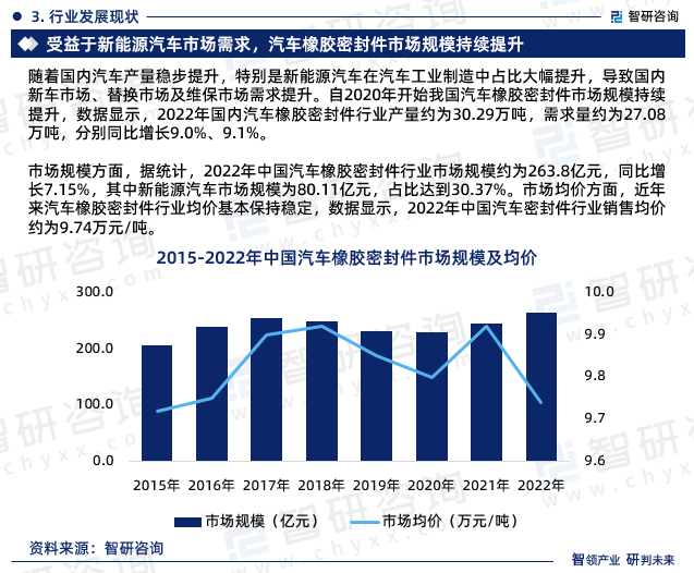 智研咨询报告：2023年汽车橡胶密封件行业发展Kaiyun 开云现状及市场前景预测(图5)
