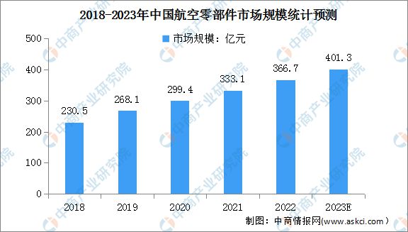 开云 开云体育官网2023年中国航空零部件制造行业市场规模及未来发展趋势预测分析