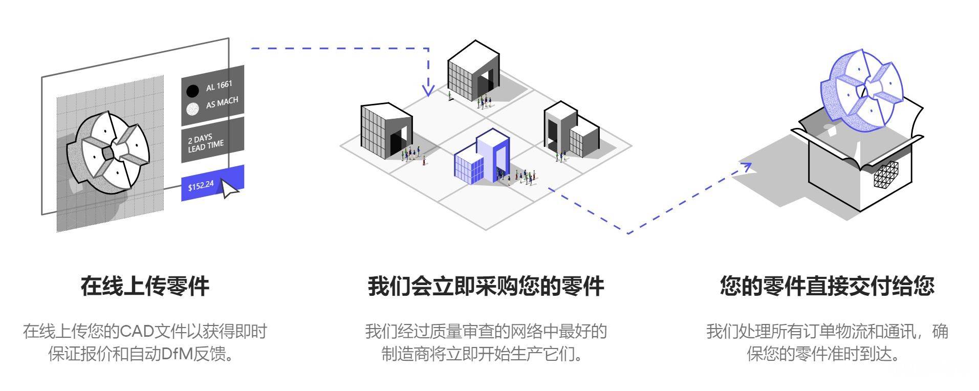 开云APP 开云官网入口互联网3D打印加工平台：Protolabs以33亿美元并购分布式制造3D Hubs(图4)