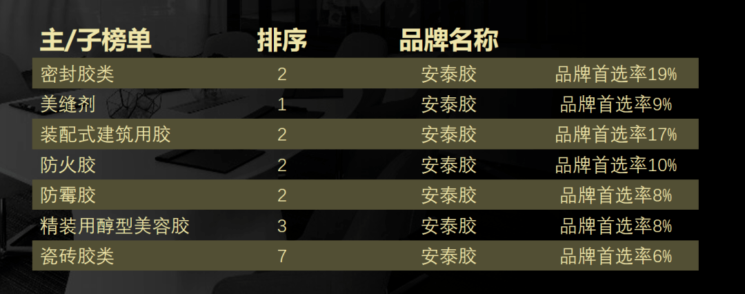 密封胶开云APP 开云官网入口类NO1！房建用胶首选安泰胶