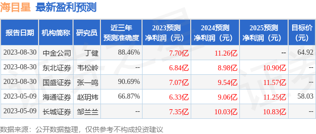 开云APP 开云官网入口海目星：昊泽致远、汇垠澳丰基金等多家机构于8月31日调研我司
