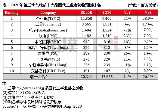Kaiyun 开云排名前十的晶圆代工厂商(图1)