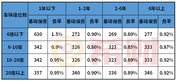车损险Kaiyun 开云体育怎么计算价格？手把手教你算(图2)