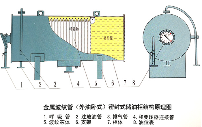 Kaiyun 开云金属波纹管（外油卧式）密封式储油柜