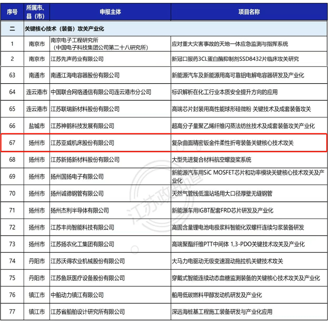 亚威《复杂曲开云APP 开云官网入口面精密钣金件柔性折弯装备关键核心技术攻关》入围省专项资金支持项目(图2)