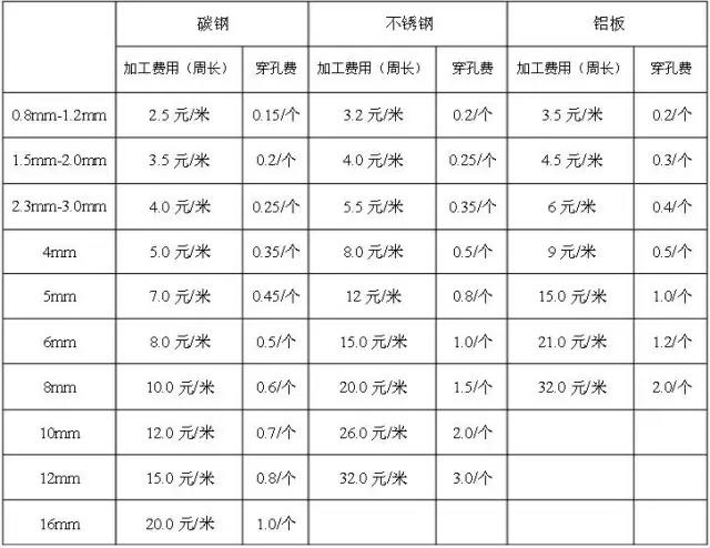 Kaiyun 开云钣金加工报价参考请查收！