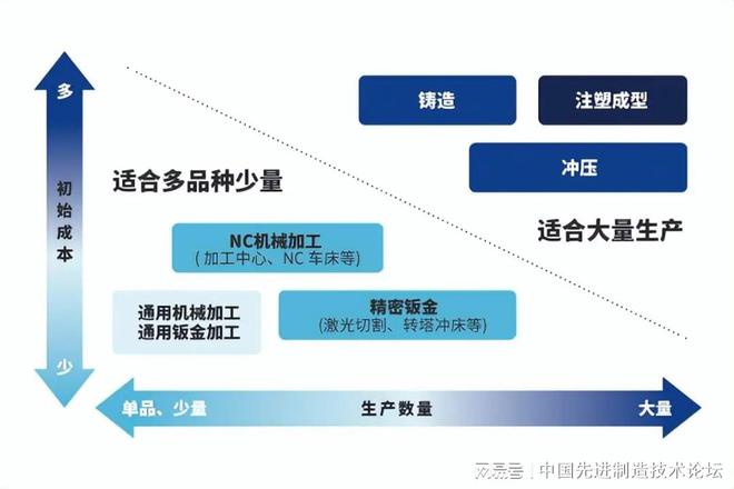 什么样的零件适合机加工？什么样的适合钣金、焊接、铸开云体育 Kaiyun.com 官网入口造？
