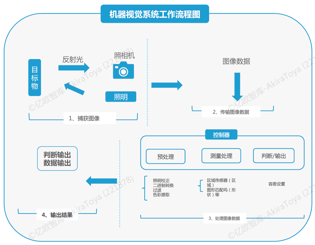机器视觉开云体育 开云官网系统工作流程图及工业机器视觉四大应用