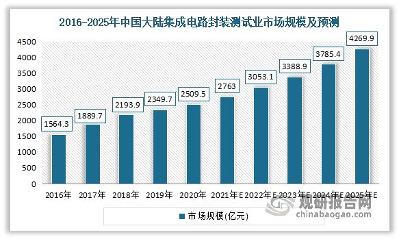 集成电路测试分选机产业链现状：下游市场发展迅速 中游高景气度开云APP 开云官网入口(图8)