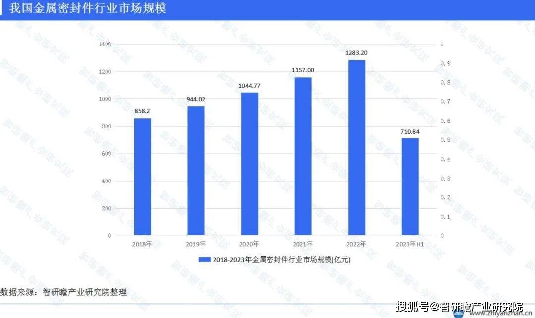 开云APP 开云官网入口中国金属密封件制造行业报告：发展空间仍然很大(图2)