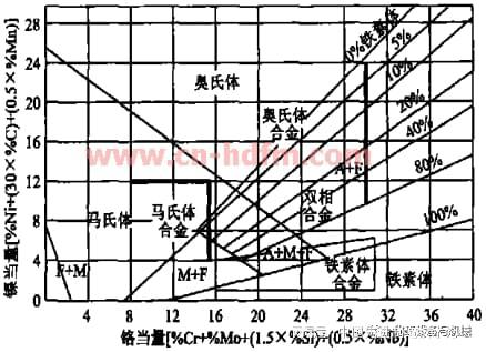 Kaiyun 开云体育奥氏体不锈钢中铁素体含量如何计算(图4)