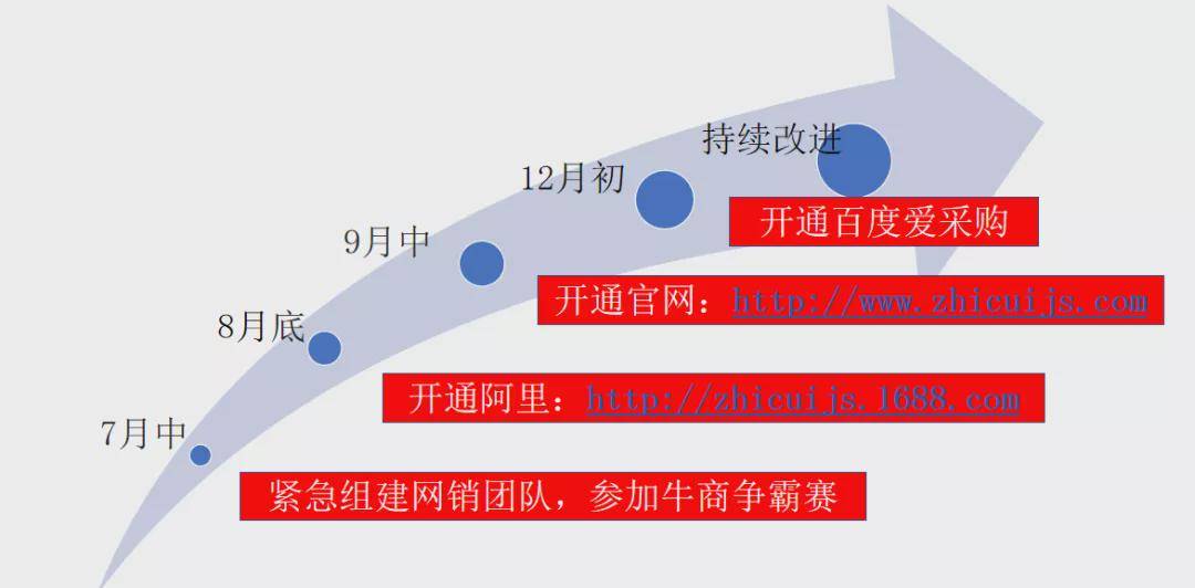 Kaiyun 开云这东莞加工制造企业全网络营销培训后建营销性网站做推广业绩涨2倍！(图8)