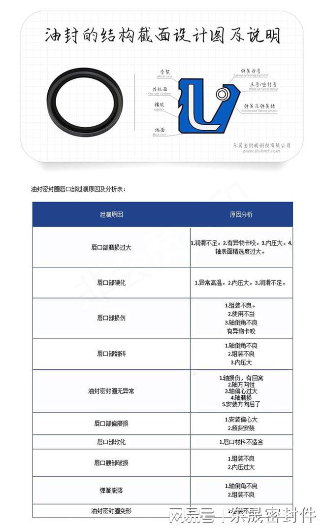 油封密封圈的开云 开云体育官网唇口10种泄漏原因及26条分析结果表！(图2)