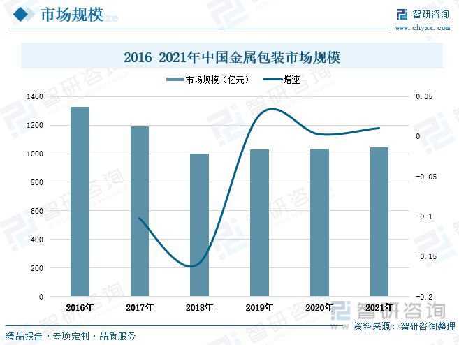 金属包装行业发展动态分析：求规模增长行业渗透率进一步提升Kaiyun 开云(图6)