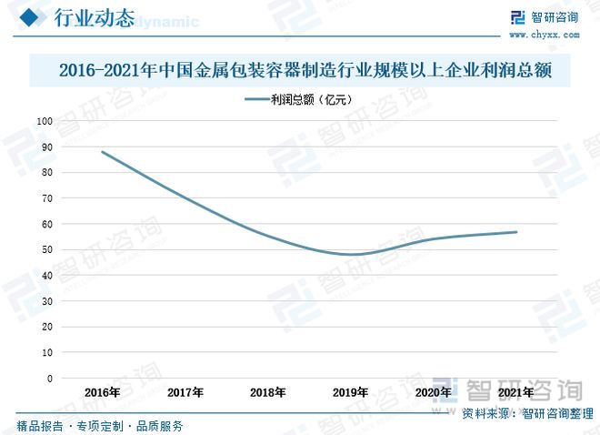 金属包装行业发展动态分析：求规模增长行业渗透率进一步提升Kaiyun 开云(图7)