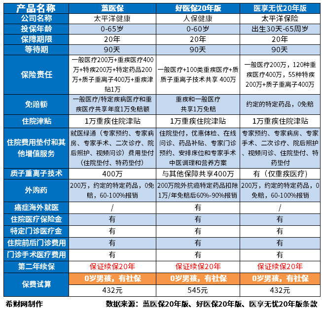 百万医疗保险哪家公司好？分享2023百万医疗险排行榜Kaiyun 开云体育(图2)