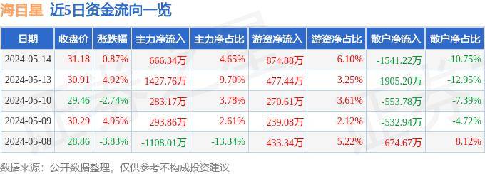 Kaiyun 开云体育行情快报：海目星（688559）5月14日主力资金净买入66634万元