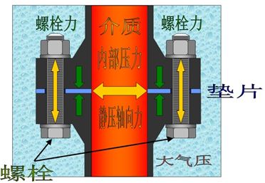 机械设计必备知开云 开云体育官网识点 —— 密封垫片如何选型