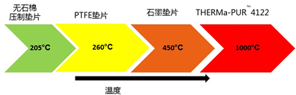 机械设计必备知开云 开云体育官网识点 —— 密封垫片如何选型(图2)