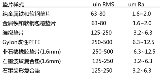机械设计必备知开云 开云体育官网识点 —— 密封垫片如何选型(图6)