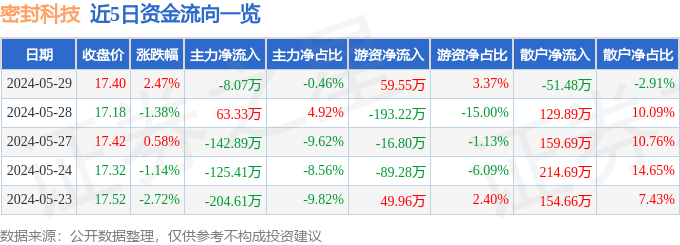 Kaiyun 开云行情快报：密封科技（301020）5月29日主力资金净卖出807万元