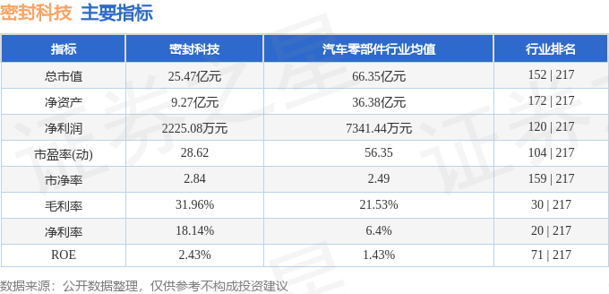 Kaiyun 开云行情快报：密封科技（301020）5月29日主力资金净卖出807万元(图2)