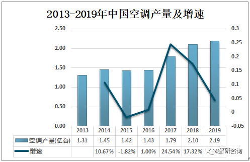 开云APP 开云官网入口2019年中国空调密封件市场规模约为3280亿元行业企业整体竞争力不强[图](图3)