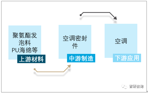 开云APP 开云官网入口2019年中国空调密封件市场规模约为3280亿元行业企业整体竞争力不强[图](图2)
