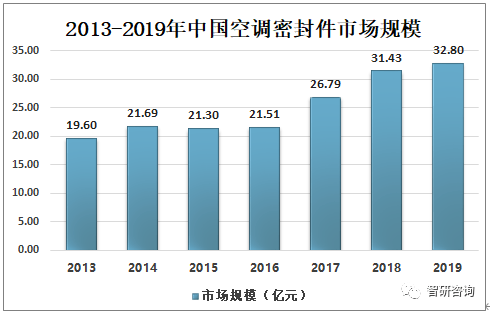 开云APP 开云官网入口2019年中国空调密封件市场规模约为3280亿元行业企业整体竞争力不强[图](图4)