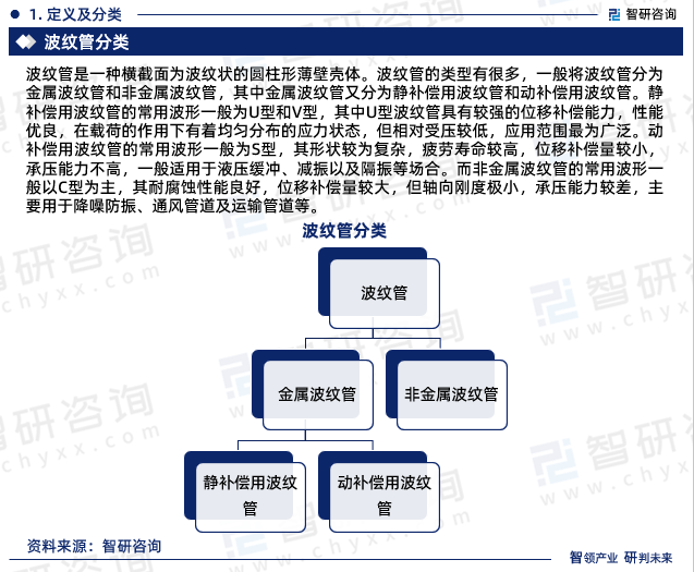 波纹管行业报告：2024年中国波纹管行业发展环境、供开云APP 开云官网入口需态势及前景分析(图3)