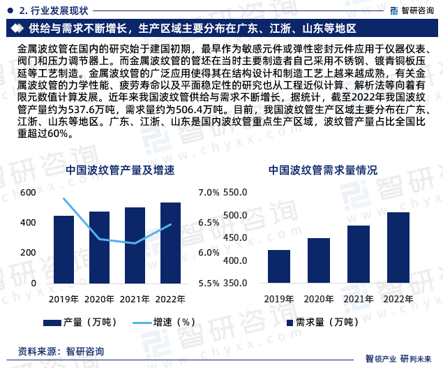 波纹管行业报告：2024年中国波纹管行业发展环境、供开云APP 开云官网入口需态势及前景分析(图4)