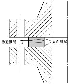 开云APP 开云官网入口垫片密封原理及泄漏形式(图2)