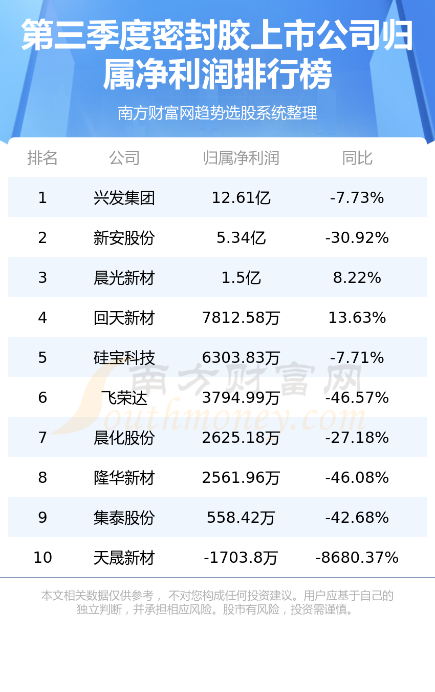 开云体育 Kaiyun.com 官网入口十大密封胶上市公司-三季度密封胶净利润榜单