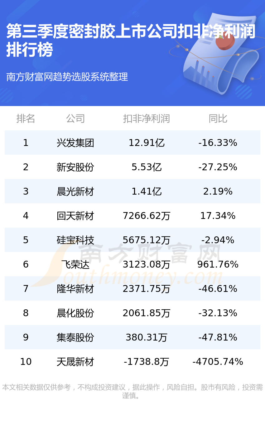 开云体育 Kaiyun.com 官网入口十大密封胶上市公司-三季度密封胶净利润榜单(图2)