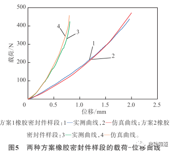 电池包壳体用橡胶密封件密封性能的研究开云体育 开云官网(图5)