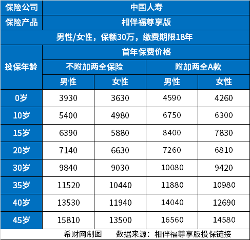 中国人寿最好的重Kaiyun 开云疾险价目表？2023最新版(图2)