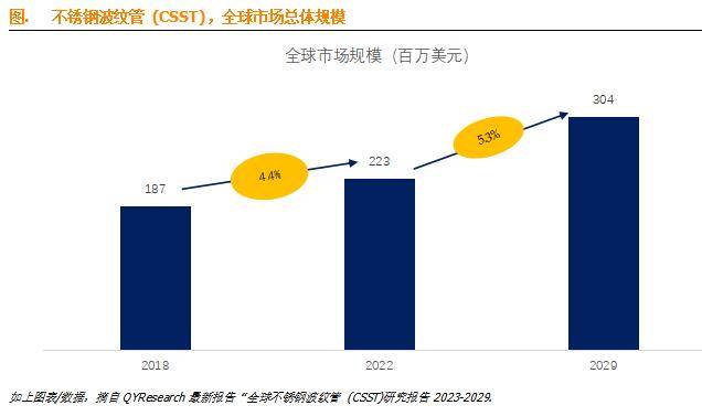 不锈钢波纹管 (CSST)行业研究报告-全球前五大厂商占有大约380%的市场份额开云 开云体育平台