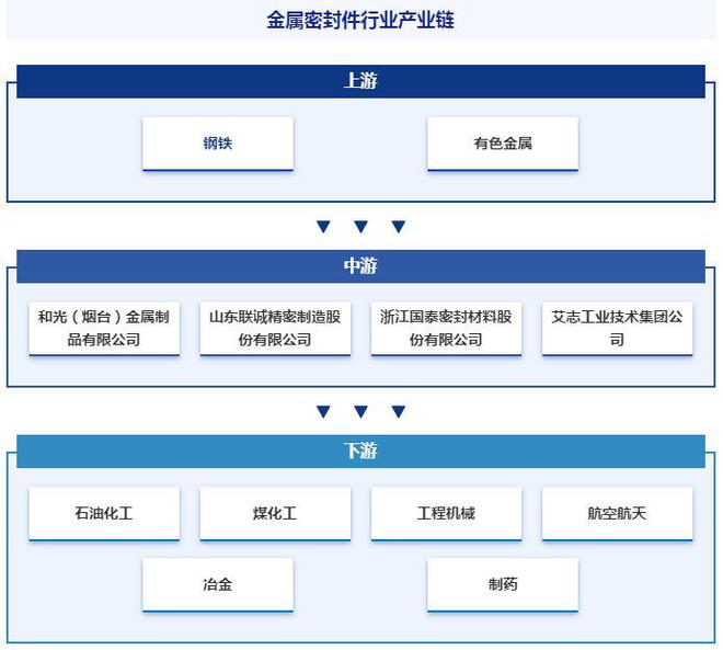 开云 开云体育平台2024年中国金属密封件行业发展策略、市场环境及未来前景分析预测(图4)